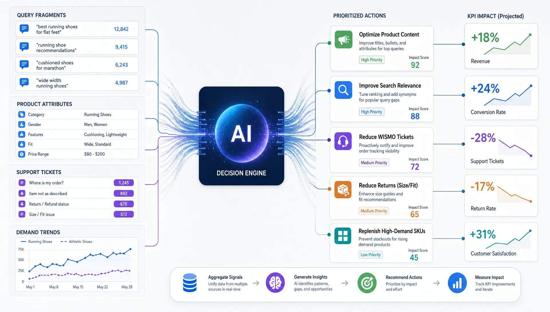 AI and E Commerce: Where Retailers Win First