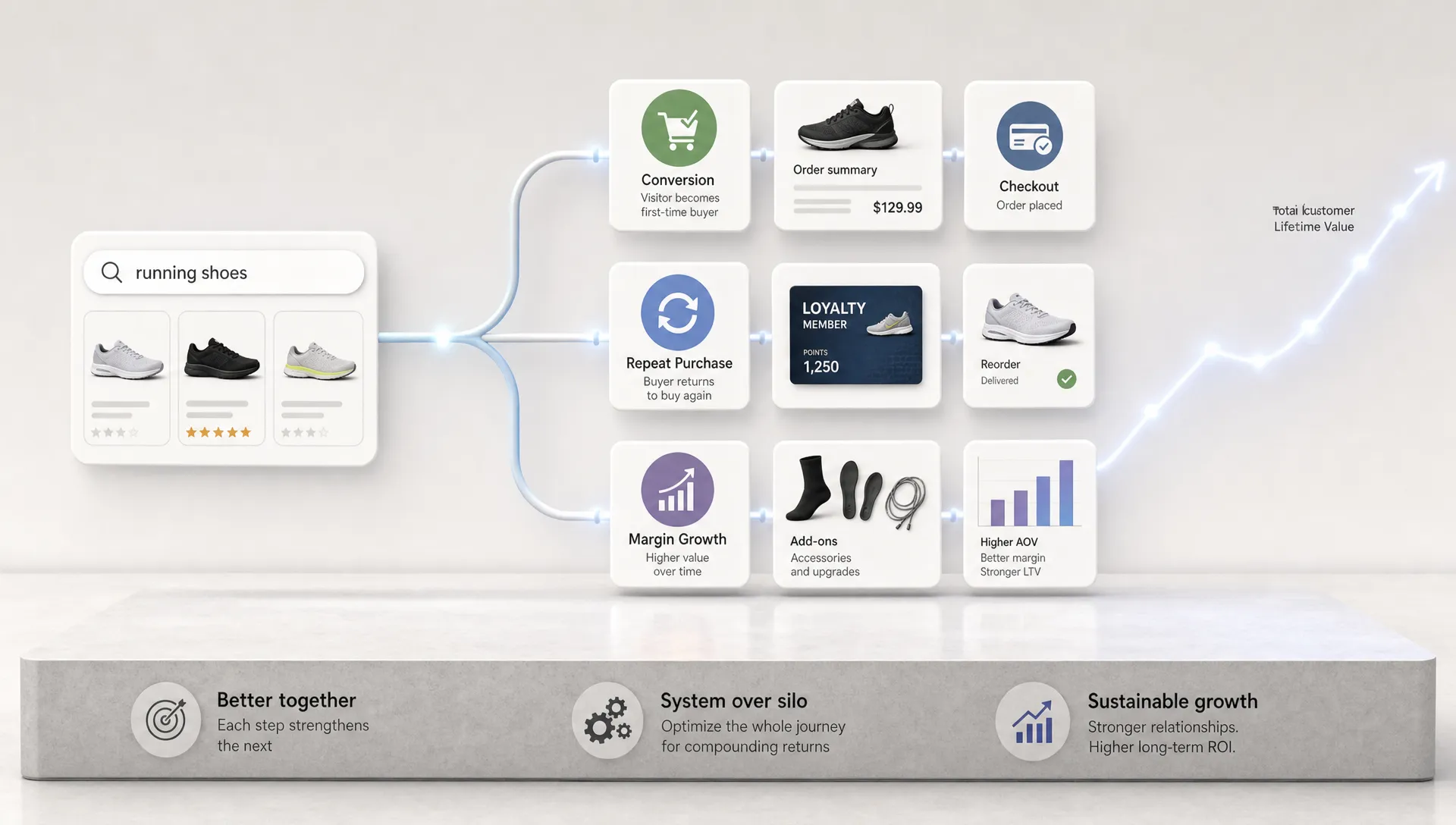 Marketing in Ecommerce: 7 Levers That Drive Better ROI