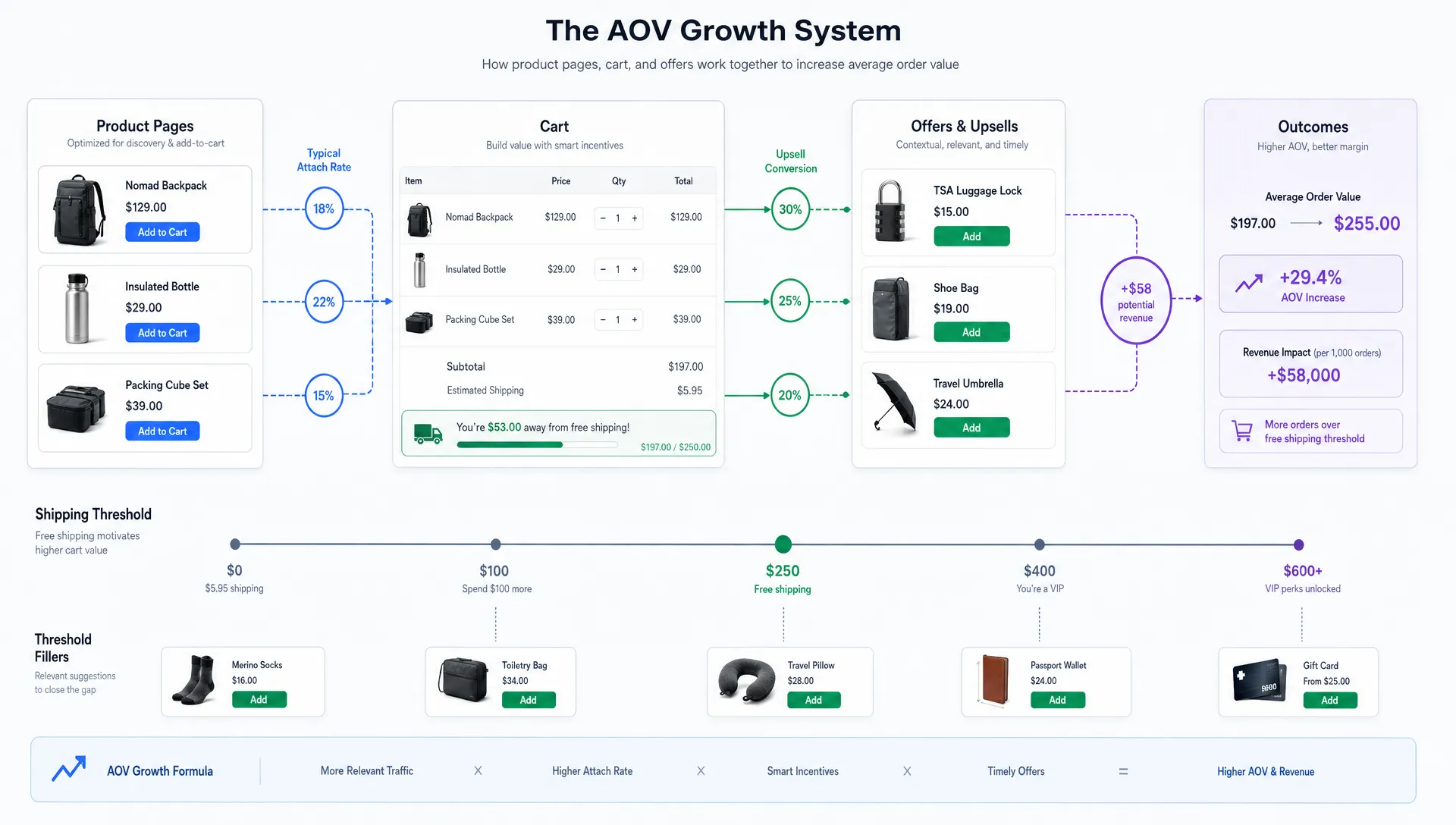 Shopify Conversion Optimization Tips for Higher AOV