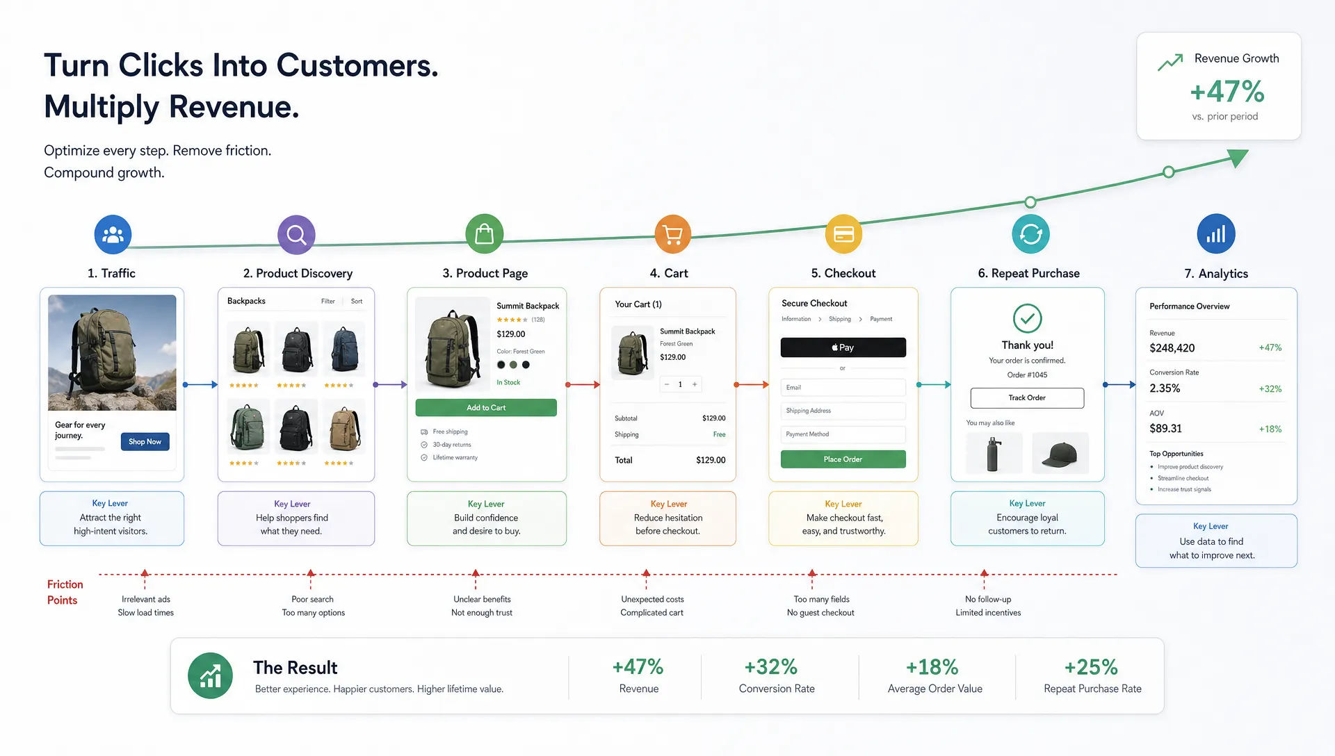 Shopify Conversion Rate Optimization for Faster Growth